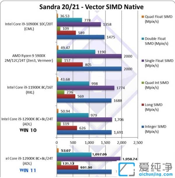 Win11 Intel 12_죺AMD Zen3Ц