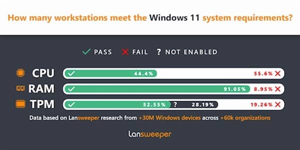 Win11I(y)bʃH1.44% ߀罛(jng)WinXP