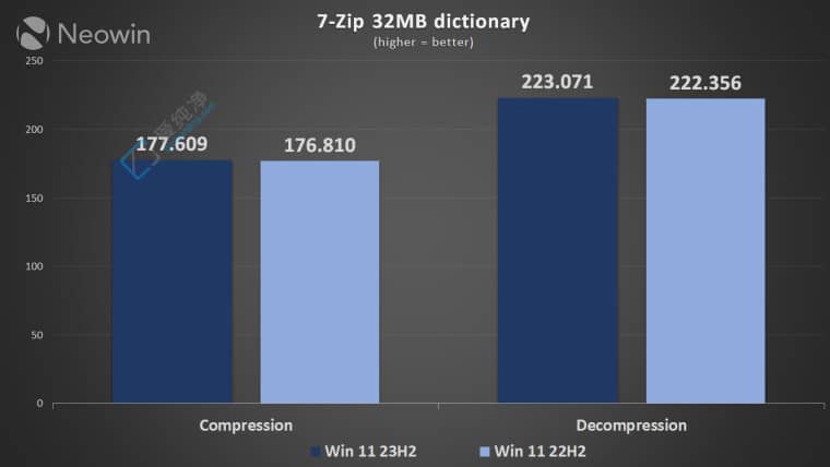 Win11 22H2 vs. 23H2 냞(yu)ӣy(c)ԇ