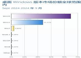 Win10tĺ9΢ܛWin11ϵy(tng)33.37%ռȄ(chung)¸